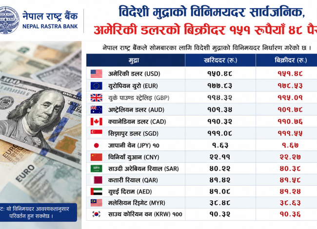 विदेशी मुद्राको विनिमयदर सार्वजनिक, अमेरिकी डलरको बिक्रीदर १५१ रुपैयाँ ४८ पैसा